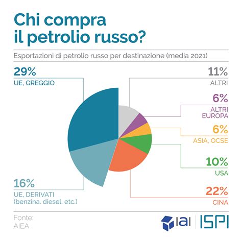 Chi Compra Il Petrolio Russo ISPI