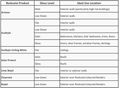 Paint Gloss Levels What It Means For Your Final Finish Rockcote