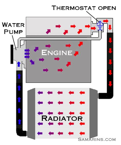 Thermostat How It Works Symptoms Problems Testing