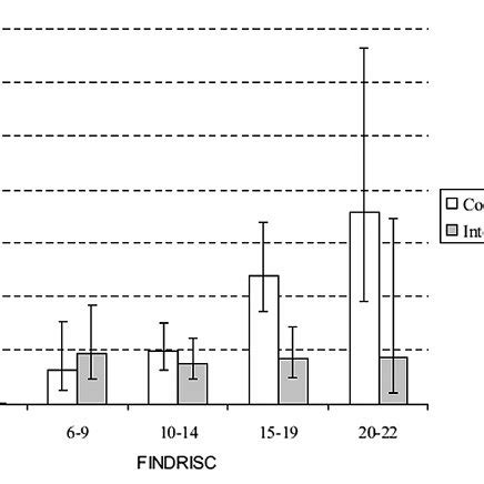 SCORE Chart 10 Year Risk Of Fatal Cardiovascular Disease CVD In