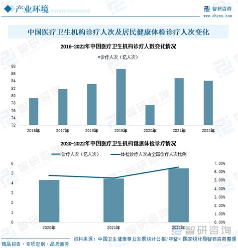 热点聚焦∣2023年中国分子诊断产业发展现状：医疗诊断需求升级，分子poct领域加速发展 图 智研咨询