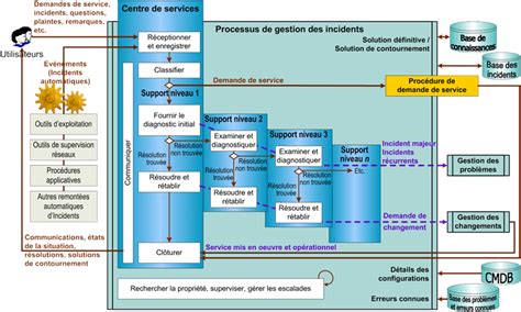 Itil V3 Gestion Des Incidents