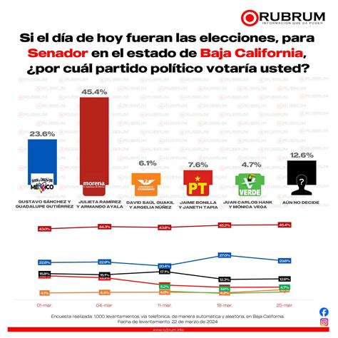 Tendencia En La Elecci N De Senadores En Zona Norte De Marzo De