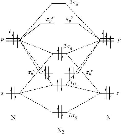 Molecular Orbital Diagram Of N2 Visualizing The Bonding And