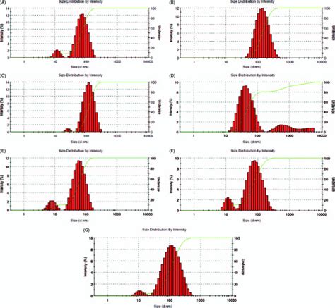 Size Intensity Histograms Of Gold Nanostructures Synthesized From 01