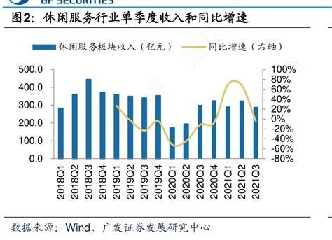 谁能回答休闲服务行业单季度收入和同比增速的准确答案行行查行业研究数据库