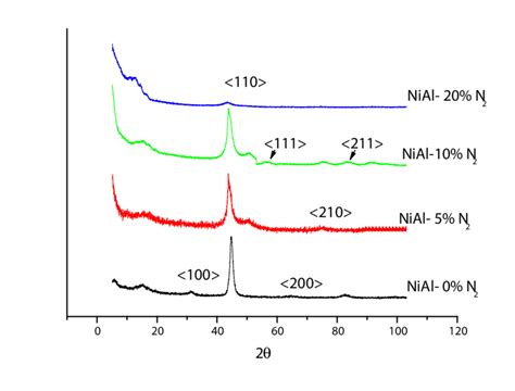 Figure Xrd Pattern Of Nial And Nial N Thin Films Deposited By Cfubms