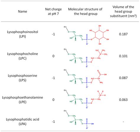 Names And Molecular Structures Of Lpls Used In This Study The