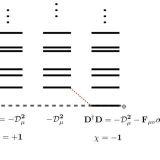 A Sketch Of The Form Of The Spectrum Of The Squared Dirac Operator