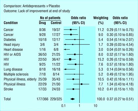 Depression In Medical Patients The Bmj