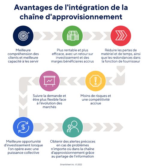 Gestion Int Gr E De La Cha Ne Logistique Horizontale Et Verticale