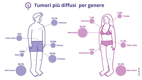 I Numeri Del Cancro In Italia 2020 Knowandbe Live