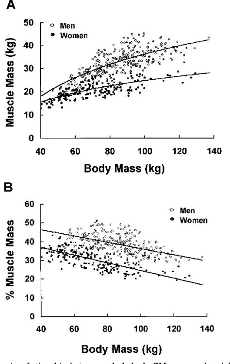 Pdf Skeletal Muscle Mass And Distribution In 468 Men And Women Aged