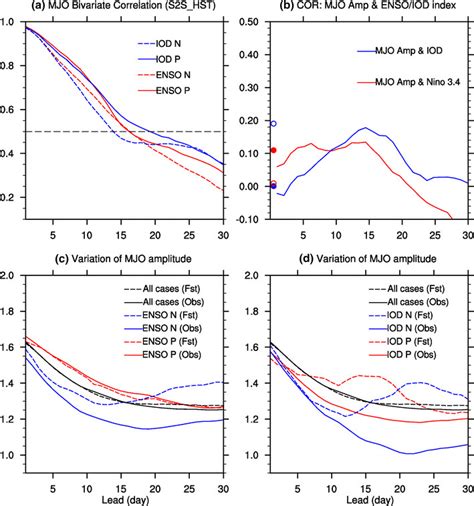 Bivariate Anomaly Correlation For Mjo Cases During Positive Red Solid