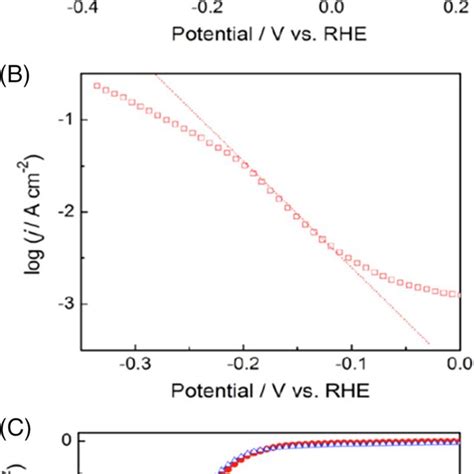 Hydrogen Evolution Performances Of The Nicofenf Electrode A