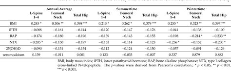 Table 2 From Optimal Serum 25 Oh D Levels And Vitamin D Intake In