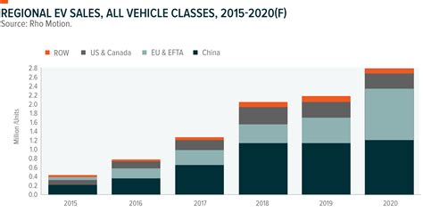 4 Companies Leading The Rise Of Lithium And Battery Technology