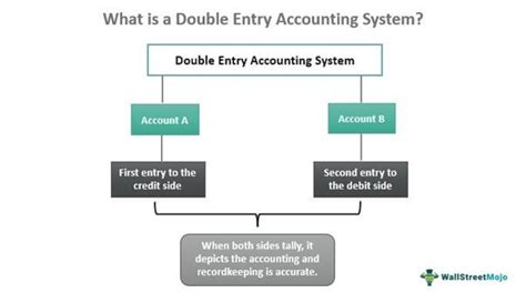 Double Entry Accounting System Meaning Explained Examples