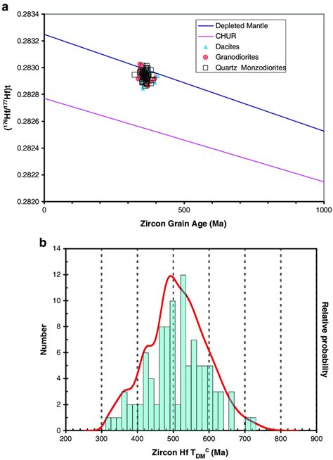 A B Results Of Zircon Hf Isotope Measurements For Felsic Igneous