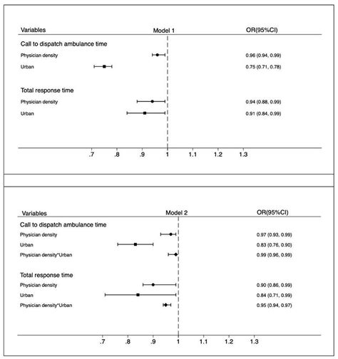 Frontiers Urban Suburb Disparities In Pre Hospital Emergency Medical