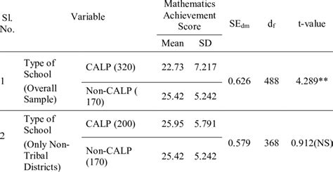 Means Standard Deviations Standard Error Of Difference Between Means