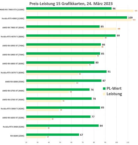 Grafikkarten Leistung Preis Leistung Cpu Einfluss Und Kaufberatung