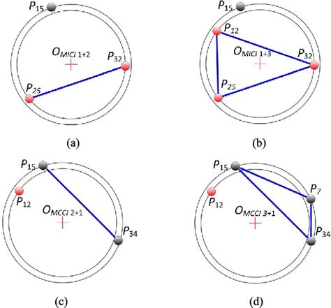 Minimum Circumscribed Circle And Maximum Inscribed Circle Of Roundness