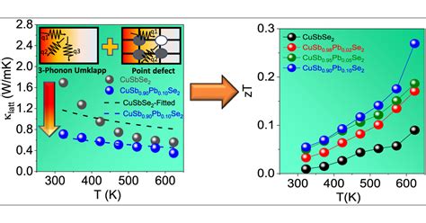 Enhanced Thermoelectric Performance And Mechanical Property In Layered