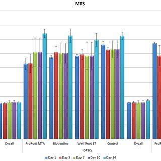 Tested materials effects on MTS results. Cell viability was evaluated ...