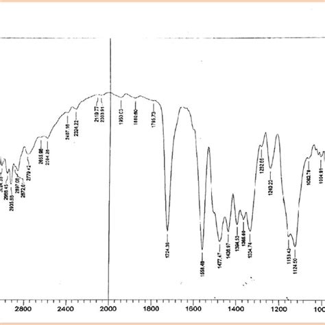 Fourier Transforms Infrared Spectroscopy Ftir Of Soluplus