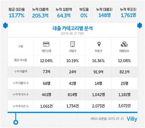 P2p 대출 빌리 누적 투자금액 200억원 돌파 Zdnet Korea