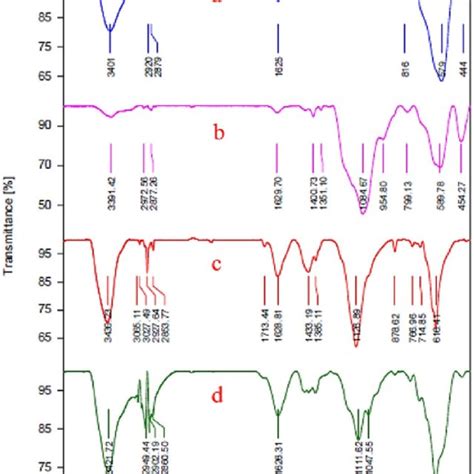 Ft Ir Spectra Of Fe 3 O 4 A Fe 3 O 4 Cptms B Fe 3 O 4 Ptms Nas Download Scientific