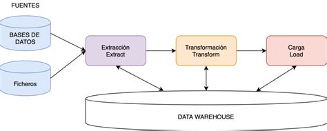 Aprende Qué Es Una Pipeline De Datos Aprender Big Data