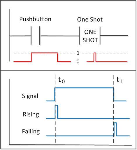 Ladder Logic One Shots Automationprimer