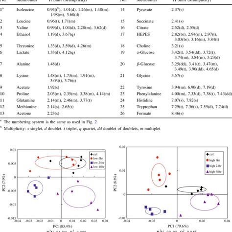 1 H Nmr Data For The Metabolites In The Cell Medium Download Table