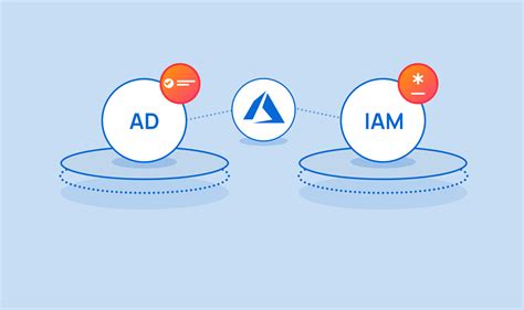 Privilege Escalation On Azure Intro To Azure IAM AD