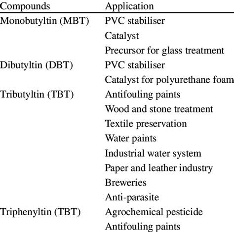 Applications of organotin compounds | Download Table