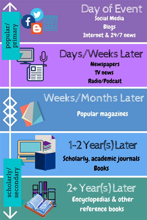 The Information Life Cycle Engl 200 From Island To Empire Kastleman Libguides At College