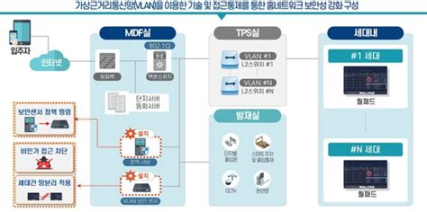 솔루션리뷰 스콥정보통신 가상근거리통신망vlan 보안 솔루션 ‘아이피스캔 홈가드 스콥소식 스콥정보통신