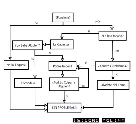 Diagrama De Flujo De Una Receta De Cocina Diagramas De Flujo Hot Sex