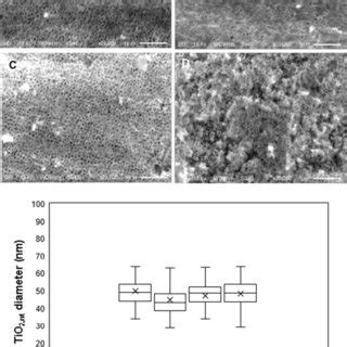 Cyclic Voltammetry Of Naked Ti And Modified TiO2 Nt Ti By The Different