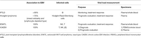 Frontiers Ebv Viral Loads In Diagnosis Monitoring And Response