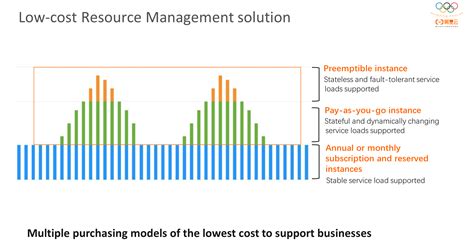 Build Low Cost And High Elasticity Cloud Applications Quickly Alibaba