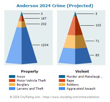 Anderson Crime Statistics: Indiana (IN) - CityRating.com