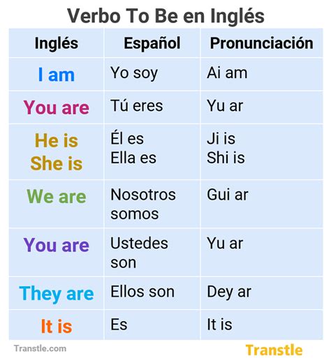 Verbo To Be Ingles - Verbo To be en Inglés: Qué es, Usos, Ejemplos y Ejercicios