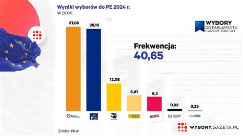 S Oficjalne Wyniki Wybor W Do Parlamentu Europejskiego Najnowsze Dane