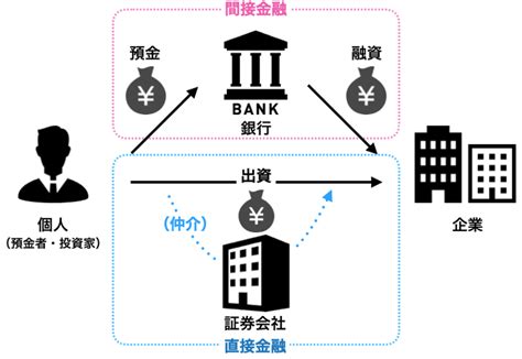 デートで使えるお金と経済の話②（銀行と証券会社の違い） 一匹狼の回顧録