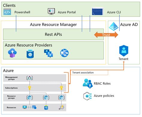 Getting Started With Azure Resource Manager For Load Balancers In Hot