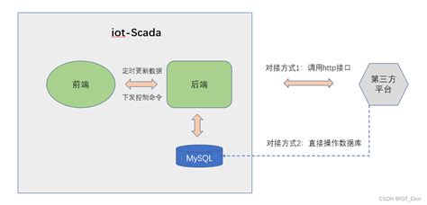 Iot Scada免费scada组态软件系列教程2 架构设计gts基于java的免费scada软件 Csdn博客