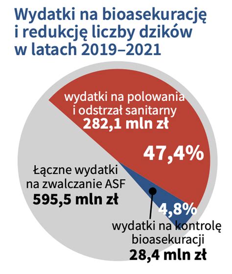 NIK ocenił nadzór Inspekcji Weterynaryjnej nad zwalczaniem ASF Jest